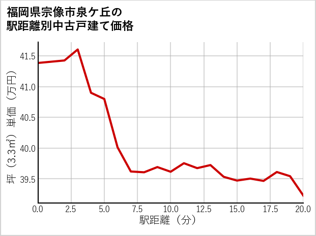 福岡県宗像市泉ケ丘の徒歩距離別の中古戸建て坪単価