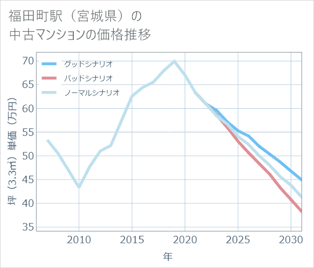 福田町駅(宮城県)の中古マンション価格推移