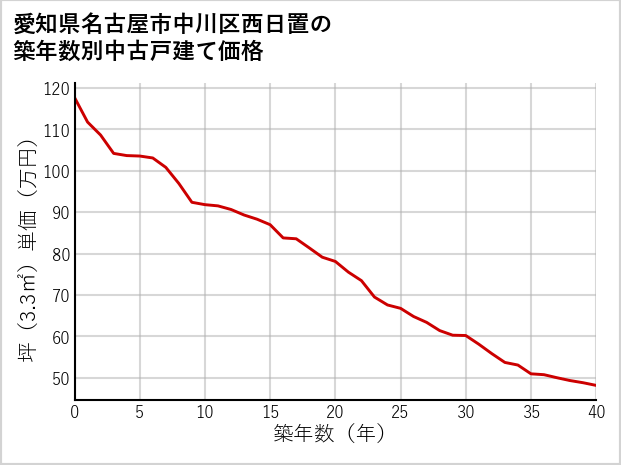 愛知県名古屋市中川区西日置の築年数別の中古戸建て坪単価