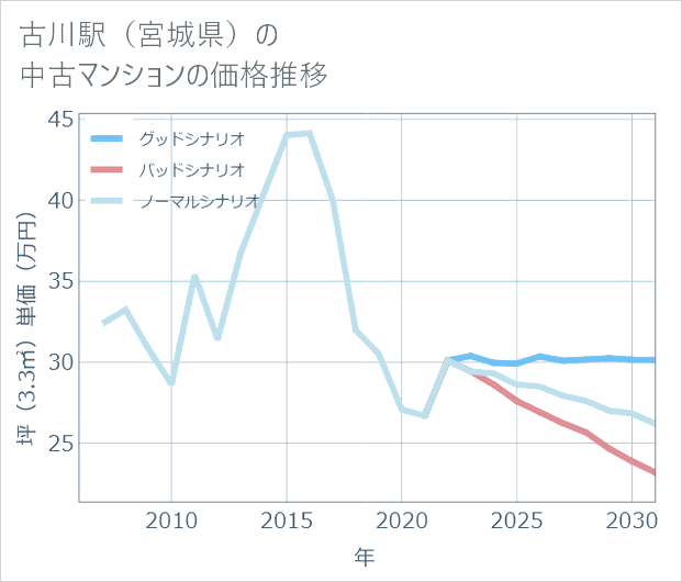 古川駅(宮城県)の中古マンション価格推移