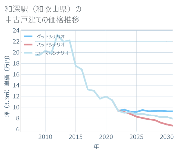 和深駅（和歌山県）の中古戸建て価格推移