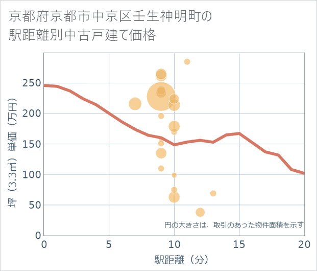 京都府京都市中京区壬生神明町の徒歩距離別の中古戸建て坪単価