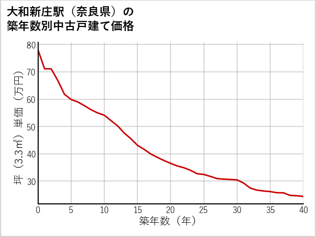 大和新庄駅（奈良県）の築年数別の中古戸建て坪単価