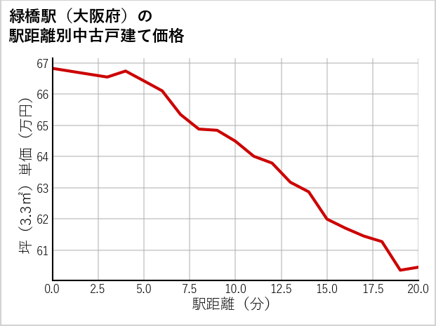 緑橋駅（大阪府）の徒歩距離別の中古戸建て坪単価