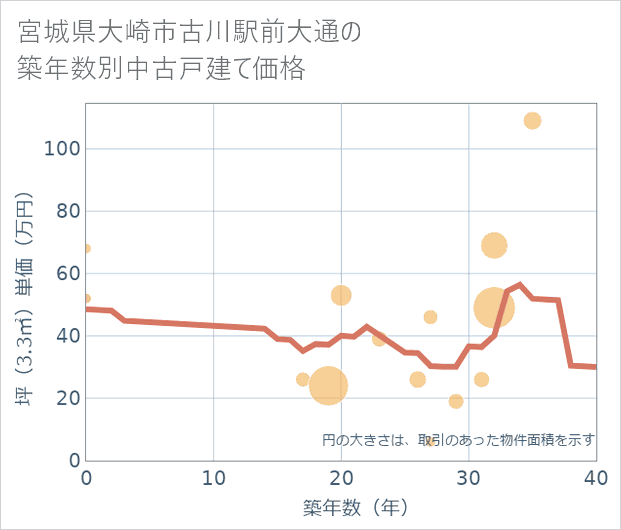 宮城県大崎市古川駅前大通の築年数別の中古戸建て坪単価