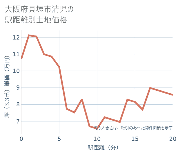 大阪府貝塚市清児の徒歩距離別の土地坪単価