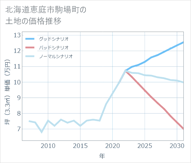 北海道恵庭市駒場町の土地価格推移