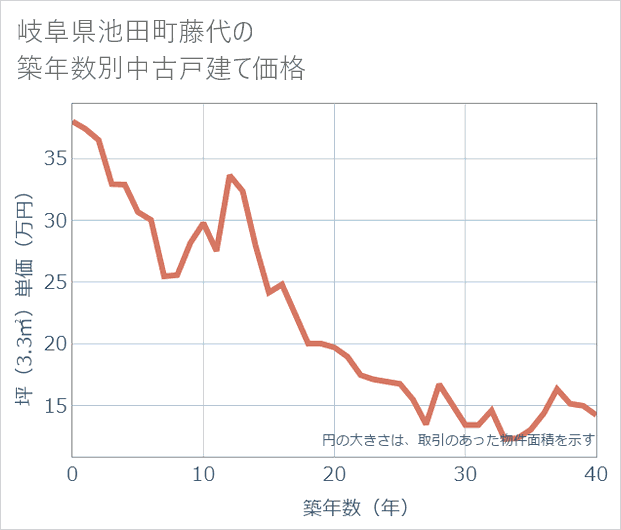 岐阜県池田町藤代の築年数別の中古戸建て坪単価