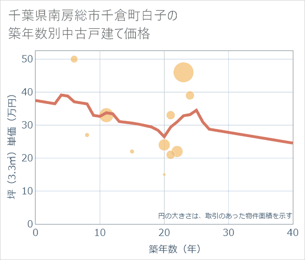 千葉県南房総市千倉町白子の築年数別の中古戸建て坪単価
