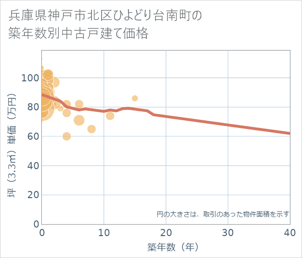 兵庫県神戸市北区ひよどり台南町の築年数別の中古戸建て坪単価