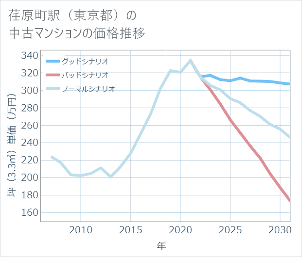 荏原町駅(東京都)の中古マンション価格推移