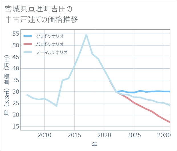 宮城県亘理町吉田の中古戸建て価格推移