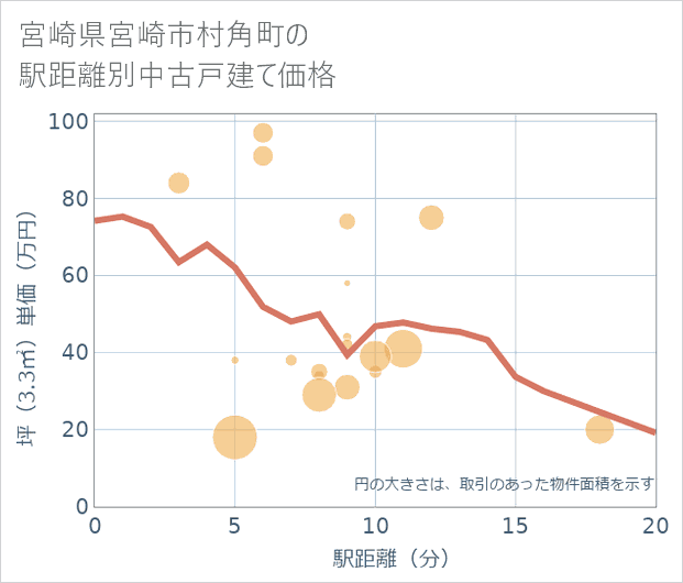 宮崎県宮崎市村角町の徒歩距離別の中古戸建て坪単価
