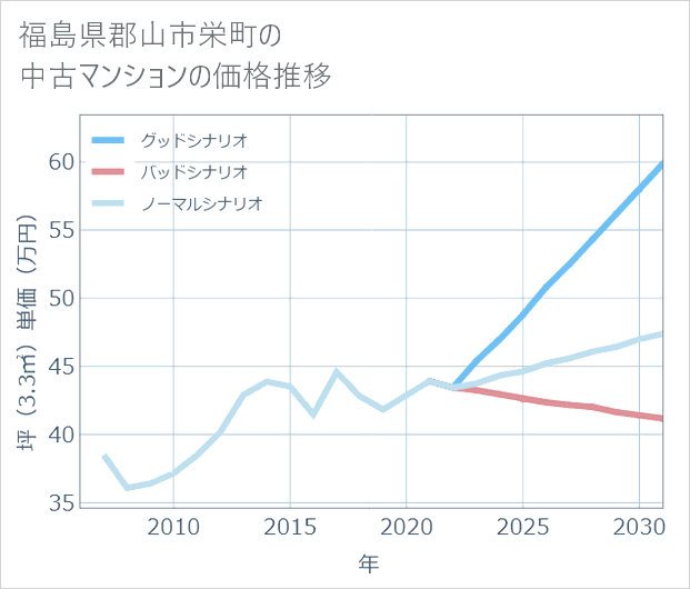 福島県郡山市栄町の中古マンション価格推移
