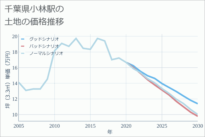 小林駅（千葉県）の土地価格推移