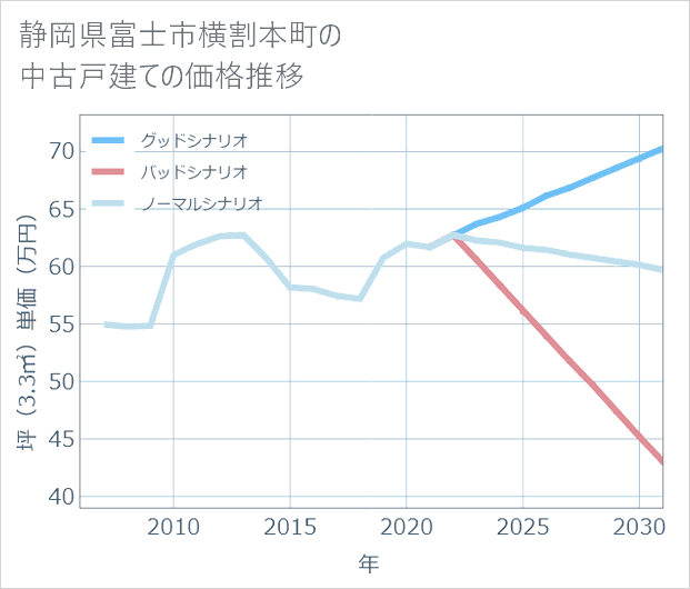 静岡県富士市横割本町の中古戸建て価格推移