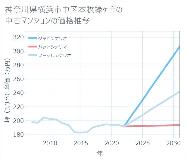 神奈川県横浜市中区本牧緑ケ丘の中古マンション価格推移