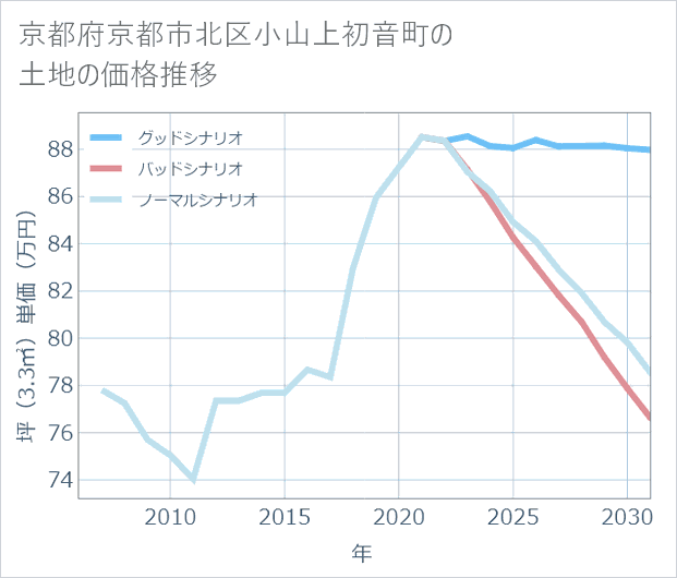 京都府京都市北区小山上初音町の土地価格推移