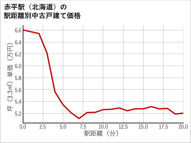 赤平駅（北海道）の徒歩距離別の中古戸建て坪単価