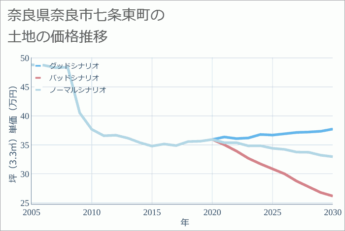 奈良県奈良市七条東町の土地価格推移