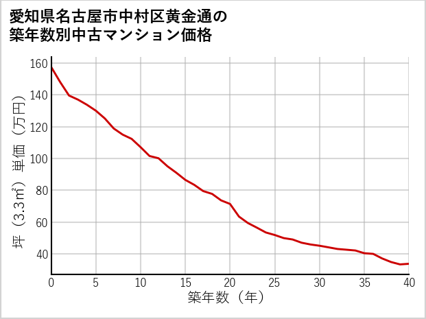 愛知県名古屋市中村区黄金通の築年数別の中古マンション坪単価