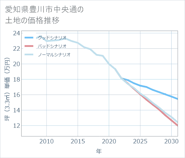 愛知県豊川市中央通の土地価格推移