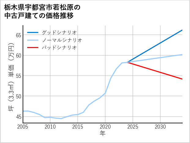 栃木県宇都宮市若松原の中古戸建て価格推移