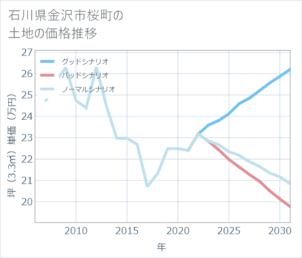 石川県金沢市桜町の土地価格推移
