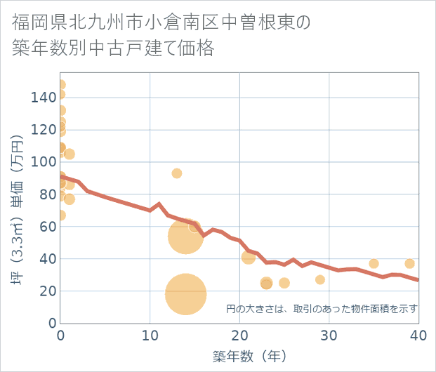福岡県北九州市小倉南区中曽根東の築年数別の中古戸建て坪単価