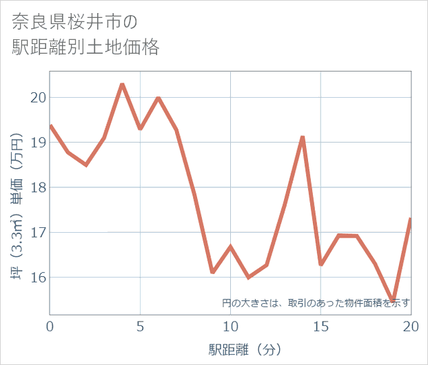 奈良県桜井市の徒歩距離別の土地坪単価