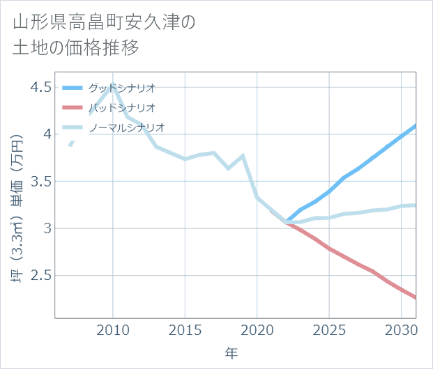 山形県高畠町安久津の土地価格推移