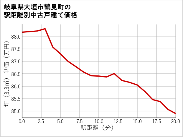 岐阜県大垣市鶴見町の徒歩距離別の中古戸建て坪単価