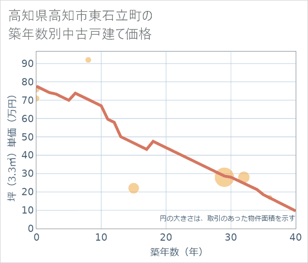 高知県高知市東石立町の築年数別の中古戸建て坪単価