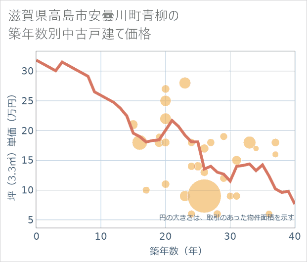滋賀県高島市安曇川町青柳の築年数別の中古戸建て坪単価