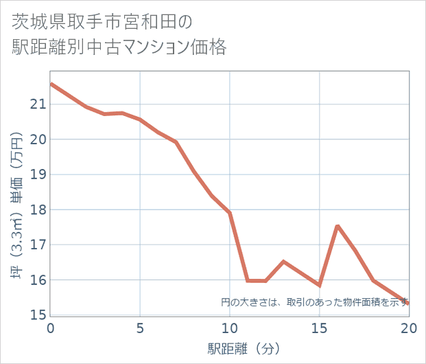 茨城県取手市宮和田の徒歩距離別の中古マンション坪単価