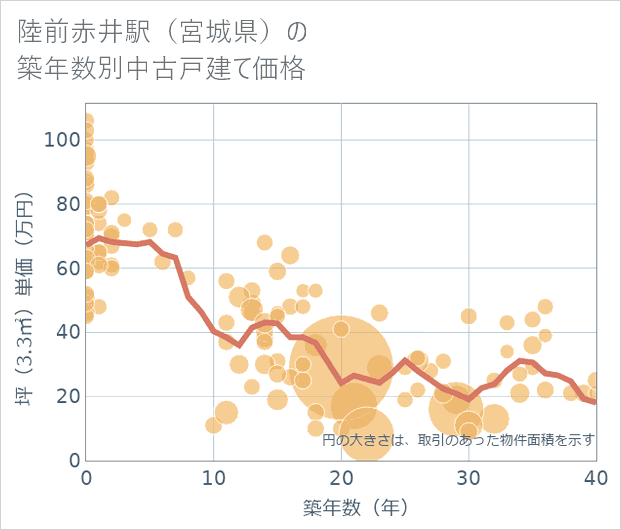 陸前赤井駅(宮城県)の築年数別の中古戸建て坪単価