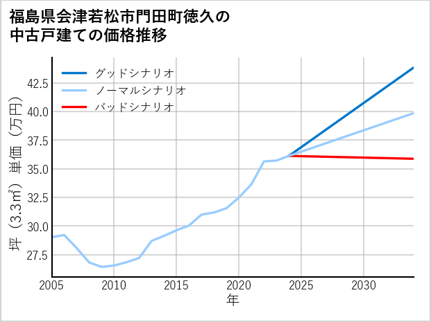福島県会津若松市門田町徳久の中古戸建て価格推移