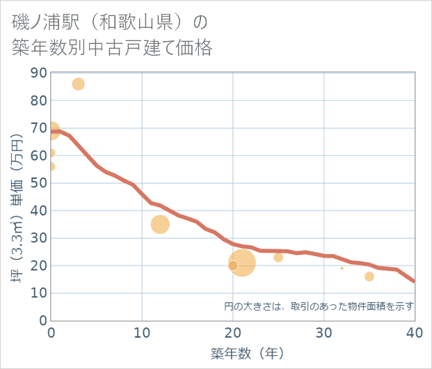 磯ノ浦駅(和歌山県)の築年数別の中古戸建て坪単価