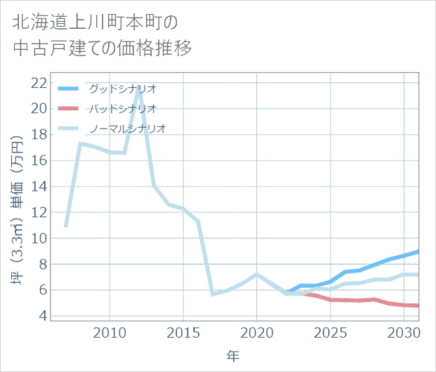 北海道上川町本町の中古戸建て価格推移