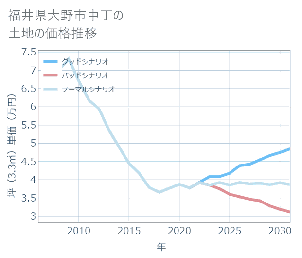 福井県大野市中丁の土地価格推移