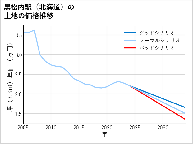 黒松内駅（北海道）の土地価格推移