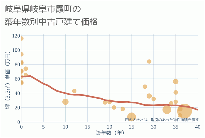 岐阜県岐阜市霞町の築年数別の中古戸建て坪単価