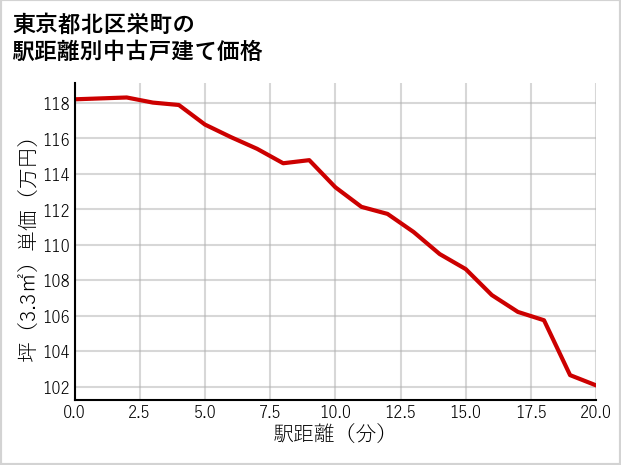 東京都北区栄町の徒歩距離別の中古戸建て坪単価