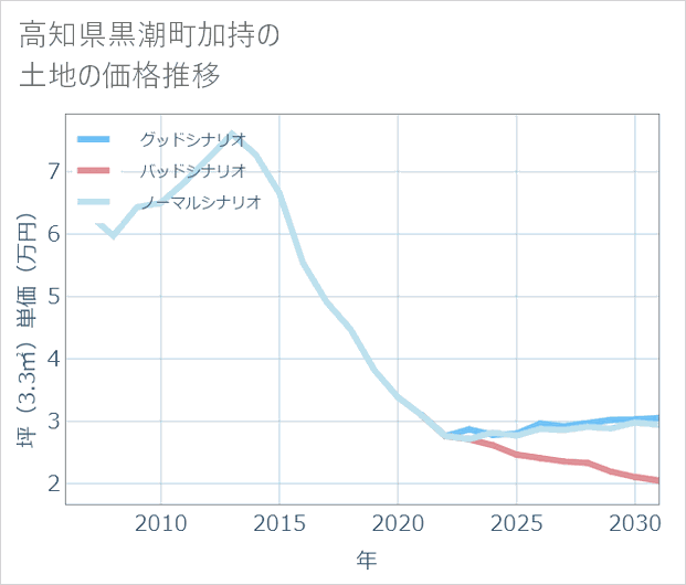 高知県黒潮町加持の土地価格推移