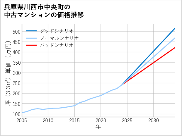 兵庫県川西市中央町の中古マンション価格推移