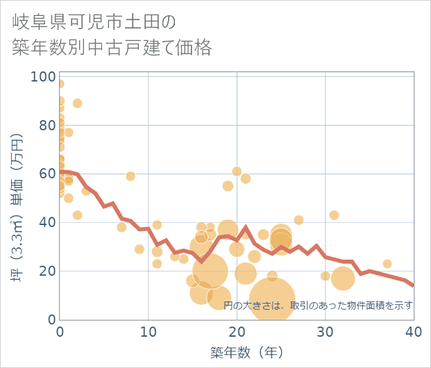 岐阜県可児市土田の築年数別の中古戸建て坪単価