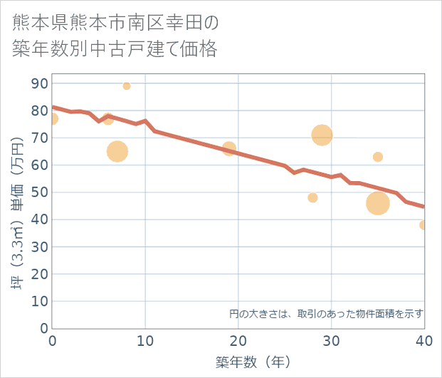 熊本県熊本市南区幸田の築年数別の中古戸建て坪単価