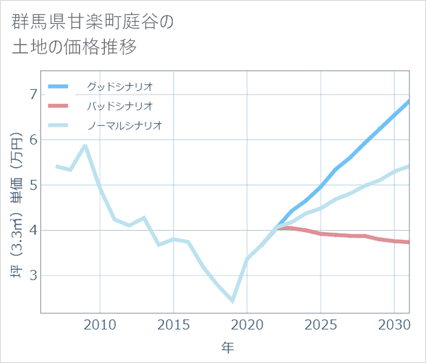 群馬県甘楽町庭谷の土地価格推移