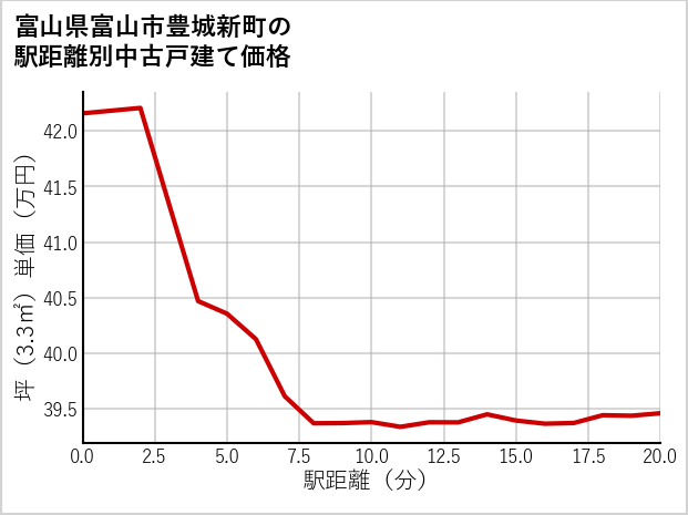 富山県富山市豊城新町の徒歩距離別の中古戸建て坪単価