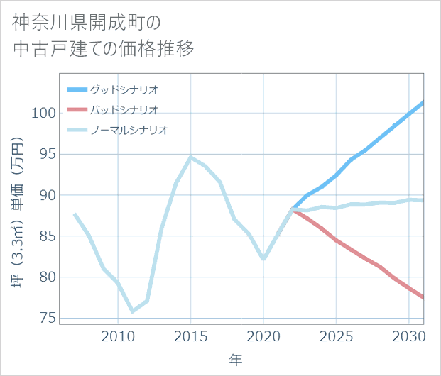 神奈川県開成町の中古戸建て価格推移